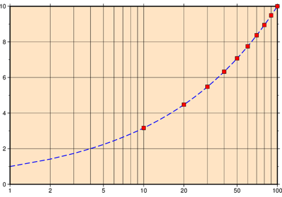 Cartesian logarithmic